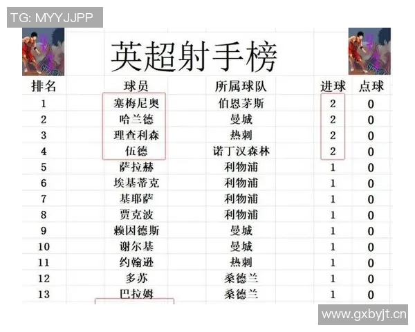 曼城英超数据分析:进球领跑但预期进球数逊曼联控球率排名第五 曼城英超数据分析:进球领跑但预期进球数逊曼联控球率排名第五