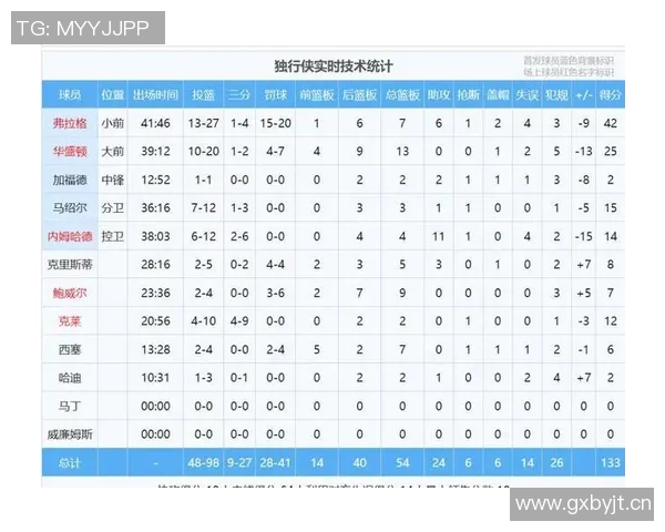 未满19岁球员得分榜更新弗拉格超越麦迪跃居第三詹姆斯科比依旧领跑