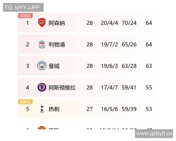 阿森纳本赛季有望以80分夺冠英超最低70分也能实现新纪录